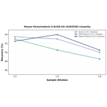 Linearity - Mouse Peroxiredoxin 6 ELISA Kit (A303526) - Antibodies.com