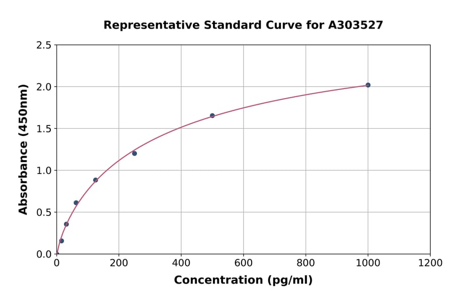 Standard Curve - Mouse alpha Actinin/ACTN1 ELISA Kit (A303527) - Antibodies.com