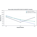 Linearity - Mouse alpha Actinin/ACTN1 ELISA Kit (A303527) - Antibodies.com