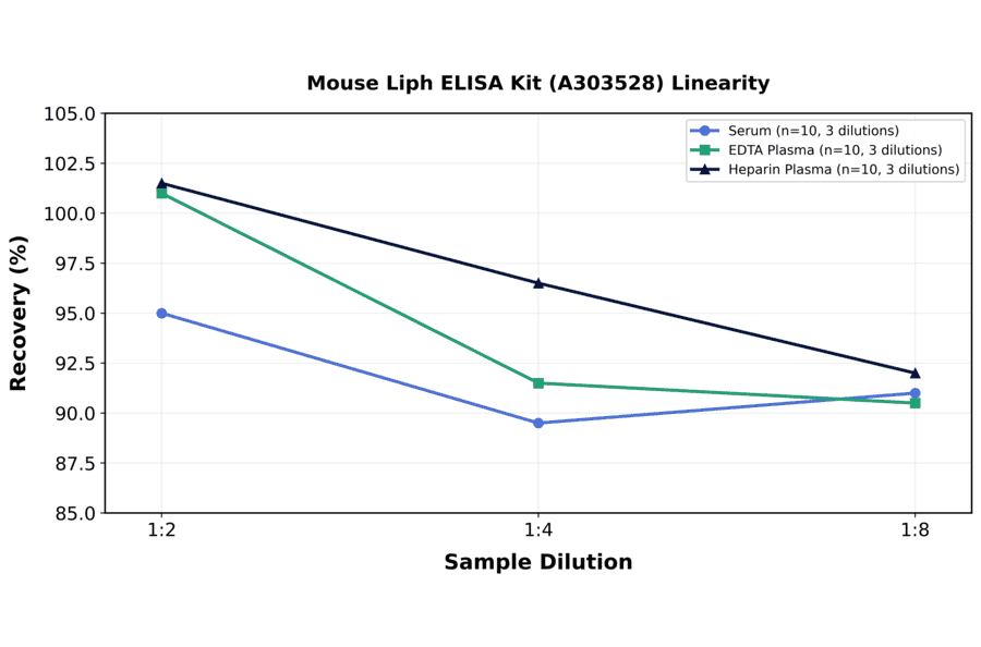 Linearity - Mouse Liph ELISA Kit (A303528) - Antibodies.com