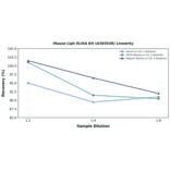 Linearity - Mouse Liph ELISA Kit (A303528) - Antibodies.com
