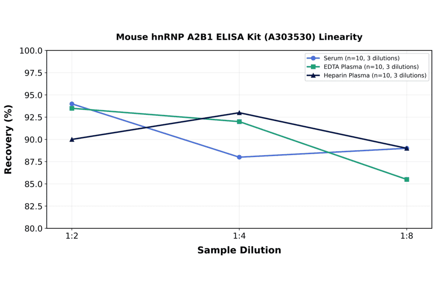 Linearity - Mouse hnRNP A2B1 ELISA Kit (A303530) - Antibodies.com