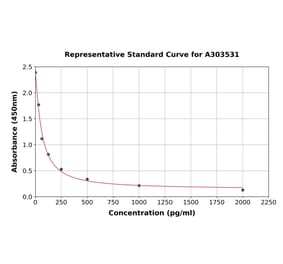 Standard Curve - Mouse Angiotensin II ELISA Kit (A303531) - Antibodies.com