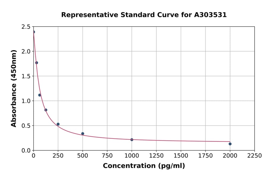 Standard Curve - Mouse Angiotensin II ELISA Kit (A303531) - Antibodies.com