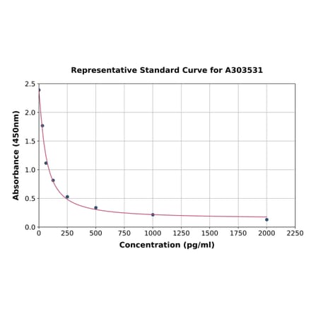 Standard Curve - Mouse Angiotensin II ELISA Kit (A303531) - Antibodies.com