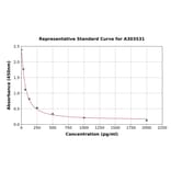Standard Curve - Mouse Angiotensin II ELISA Kit (A303531) - Antibodies.com