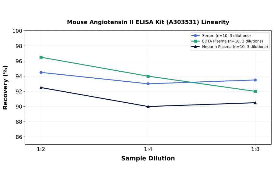 Linearity - Mouse Angiotensin II ELISA Kit (A303531) - Antibodies.com