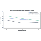 Linearity - Mouse Angiotensin II ELISA Kit (A303531) - Antibodies.com