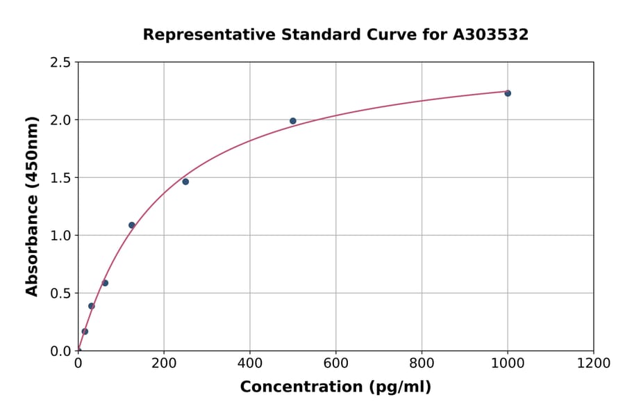 Standard Curve - Mouse Glutaminase/GLS ELISA Kit (A303532) - Antibodies.com