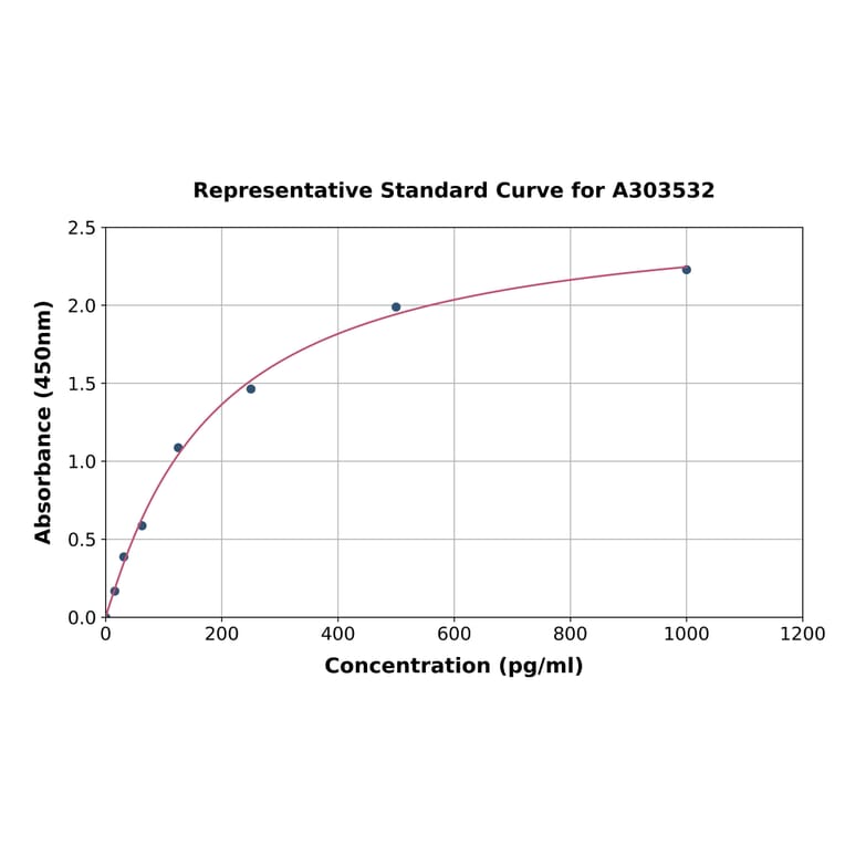 Standard Curve - Mouse Glutaminase/GLS ELISA Kit (A303532) - Antibodies.com