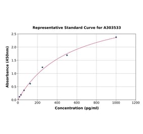 Standard Curve - Mouse CaMKII beta ELISA Kit (A303533) - Antibodies.com