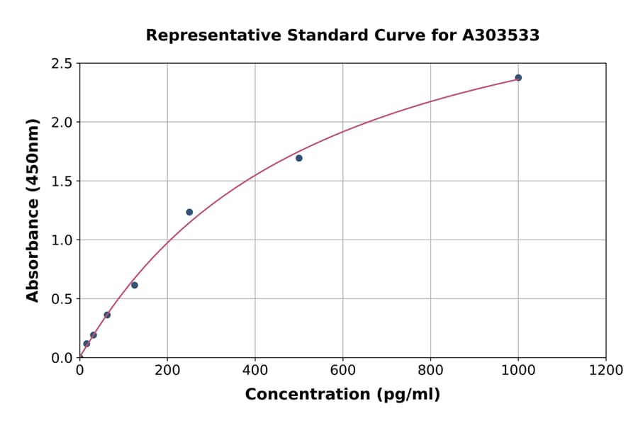 Standard Curve - Mouse CaMKII beta ELISA Kit (A303533) - Antibodies.com