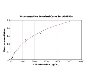 Standard Curve - Mouse TRPV1 ELISA Kit (A303534) - Antibodies.com