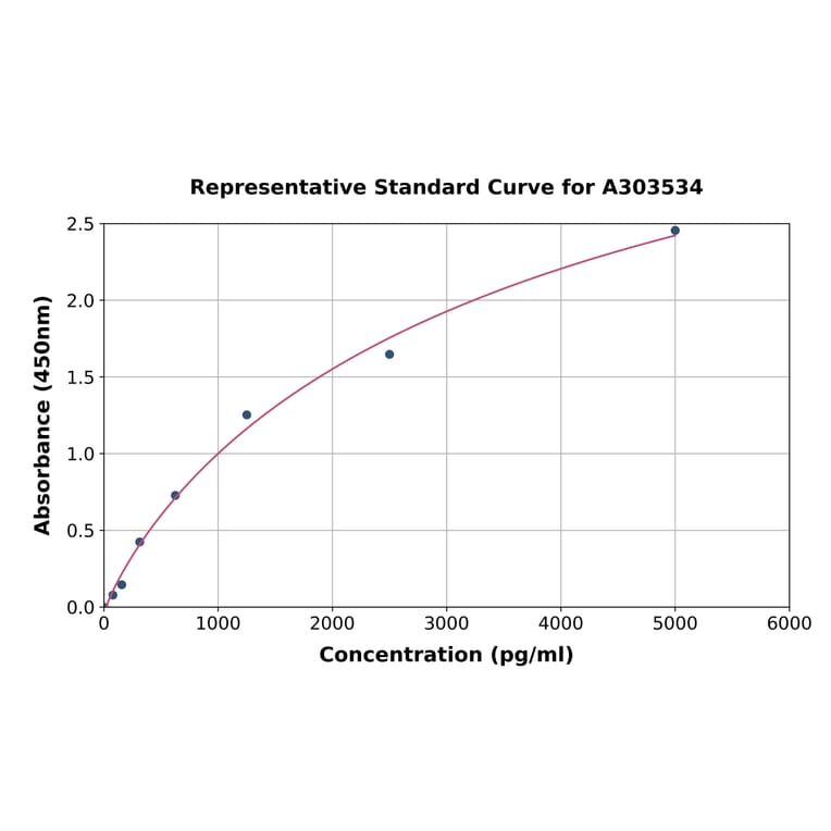 Standard Curve - Mouse TRPV1 ELISA Kit (A303534) - Antibodies.com