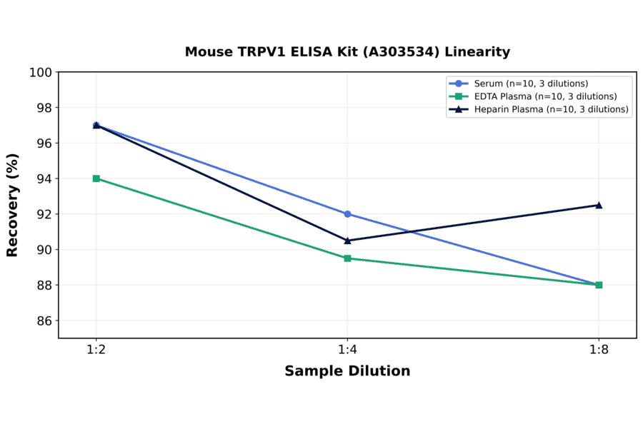 Linearity - Mouse TRPV1 ELISA Kit (A303534) - Antibodies.com
