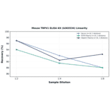 Linearity - Mouse TRPV1 ELISA Kit (A303534) - Antibodies.com