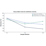 Linearity - Mouse NQO1 ELISA Kit (A303535) - Antibodies.com