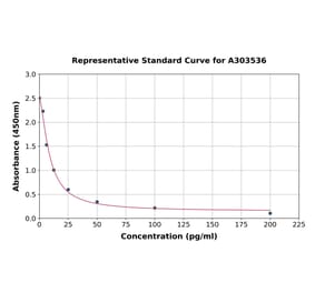 Standard Curve - Mouse Ghrelin ELISA Kit (A303536) - Antibodies.com