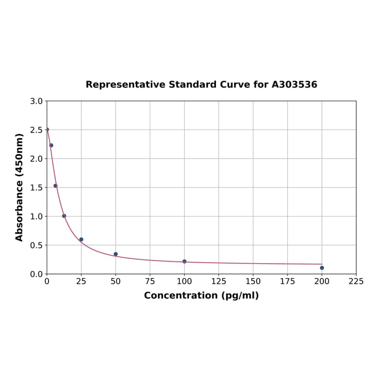 Standard Curve - Mouse Ghrelin ELISA Kit (A303536) - Antibodies.com