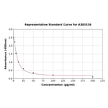 Standard Curve - Mouse Ghrelin ELISA Kit (A303536) - Antibodies.com