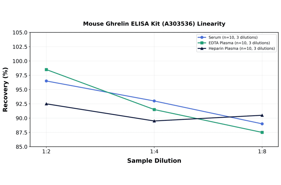 Linearity - Mouse Ghrelin ELISA Kit (A303536) - Antibodies.com