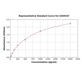 Standard Curve - Mouse CD147 ELISA Kit (A303537) - Antibodies.com