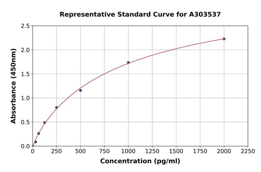 Standard Curve - Mouse CD147 ELISA Kit (A303537) - Antibodies.com