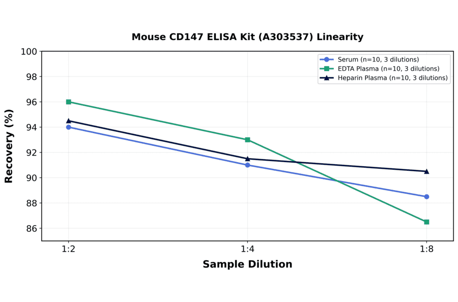Linearity - Mouse CD147 ELISA Kit (A303537) - Antibodies.com