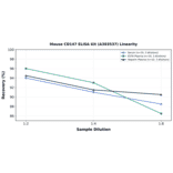 Linearity - Mouse CD147 ELISA Kit (A303537) - Antibodies.com