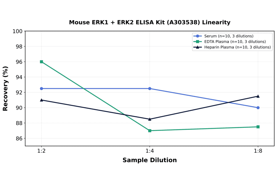 Linearity - Mouse ERK1 + ERK2 ELISA Kit (A303538) - Antibodies.com