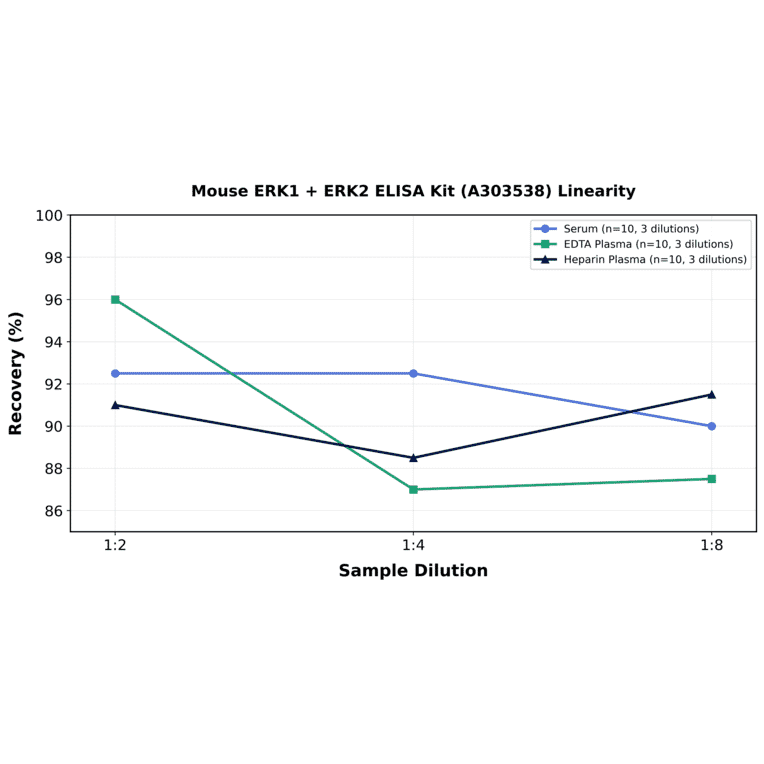 Linearity - Mouse ERK1 + ERK2 ELISA Kit (A303538) - Antibodies.com