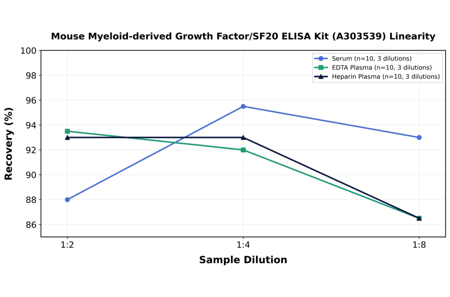 Linearity - Mouse Myeloid-derived Growth Factor/SF20 ELISA Kit (A303539) - Antibodies.com