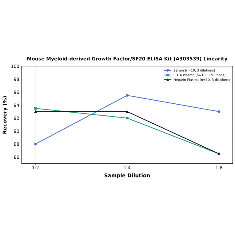 Linearity - Mouse Myeloid-derived Growth Factor/SF20 ELISA Kit (A303539) - Antibodies.com