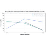 Linearity - Mouse Myeloid-derived Growth Factor/SF20 ELISA Kit (A303539) - Antibodies.com