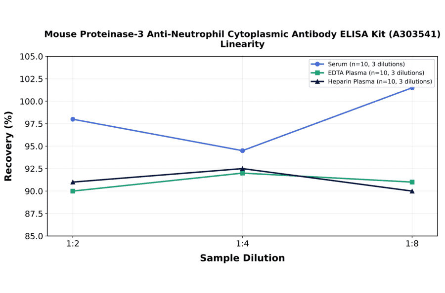 Linearity - Mouse Proteinase-3 Anti-Neutrophil Cytoplasmic Antibody ELISA Kit (A303541) - Antibodies.com