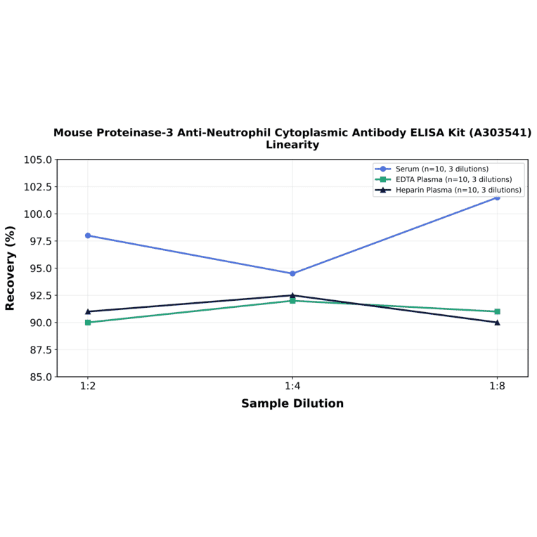 Linearity - Mouse Proteinase-3 Anti-Neutrophil Cytoplasmic Antibody ELISA Kit (A303541) - Antibodies.com