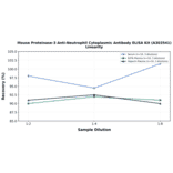Linearity - Mouse Proteinase-3 Anti-Neutrophil Cytoplasmic Antibody ELISA Kit (A303541) - Antibodies.com
