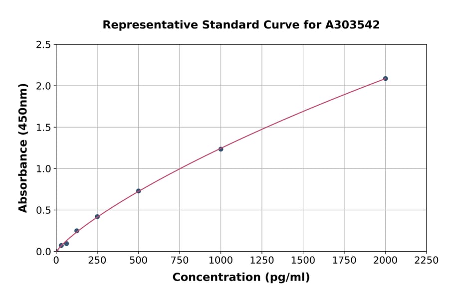 Standard Curve - Mouse OPA1 ELISA Kit (A303542) - Antibodies.com