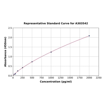 Standard Curve - Mouse OPA1 ELISA Kit (A303542) - Antibodies.com