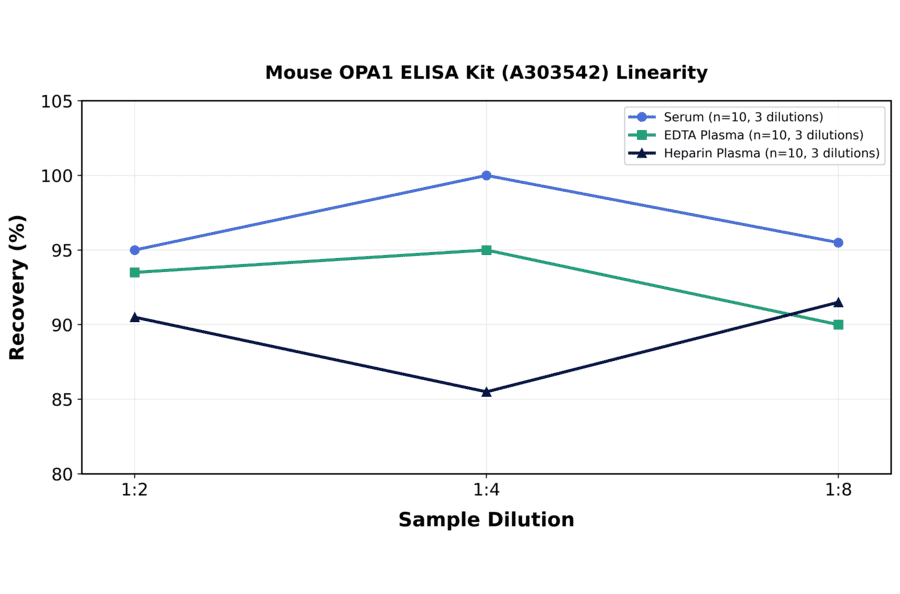 Linearity - Mouse OPA1 ELISA Kit (A303542) - Antibodies.com