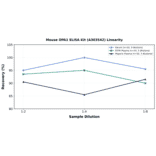 Linearity - Mouse OPA1 ELISA Kit (A303542) - Antibodies.com