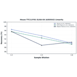 Linearity - Mouse TTC11/FIS1 ELISA Kit (A303543) - Antibodies.com