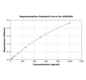 Standard Curve - Mouse p73 ELISA Kit (A303544) - Antibodies.com