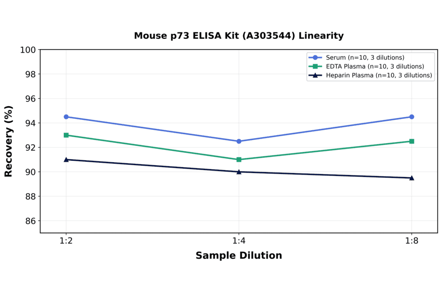 Linearity - Mouse p73 ELISA Kit (A303544) - Antibodies.com