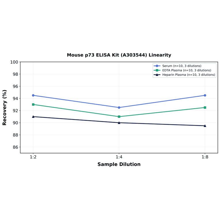 Linearity - Mouse p73 ELISA Kit (A303544) - Antibodies.com