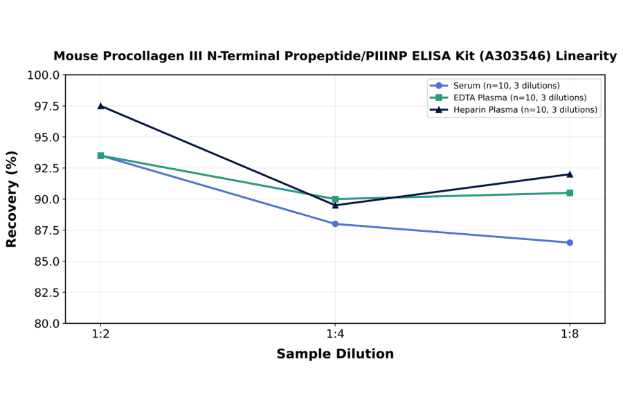 Linearity - Mouse Procollagen III N-Terminal Propeptide/PIIINP ELISA Kit (A303546) - Antibodies.com