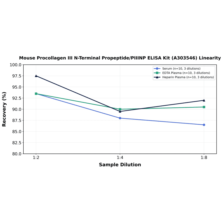 Linearity - Mouse Procollagen III N-Terminal Propeptide/PIIINP ELISA Kit (A303546) - Antibodies.com