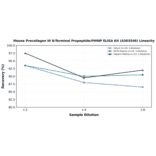 Linearity - Mouse Procollagen III N-Terminal Propeptide/PIIINP ELISA Kit (A303546) - Antibodies.com