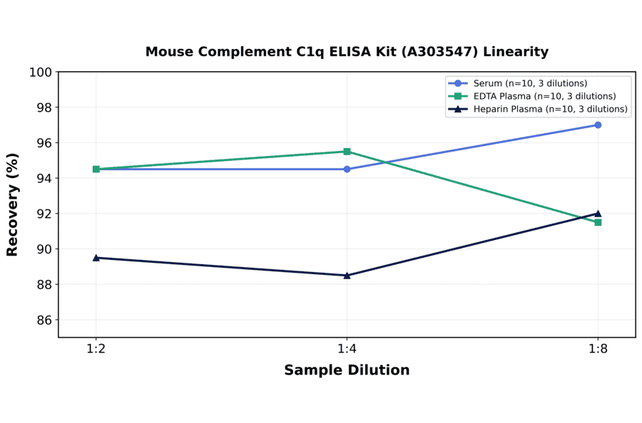 Linearity - Mouse Complement C1q ELISA Kit (A303547) - Antibodies.com