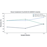 Linearity - Mouse Complement C1q ELISA Kit (A303547) - Antibodies.com